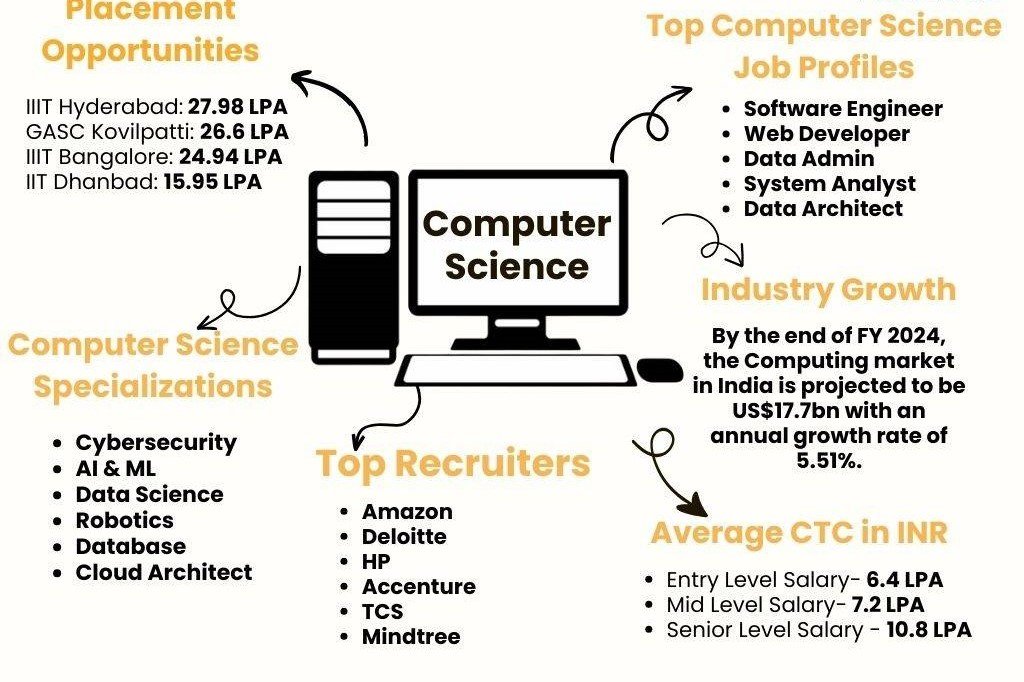 Best Private University for CS